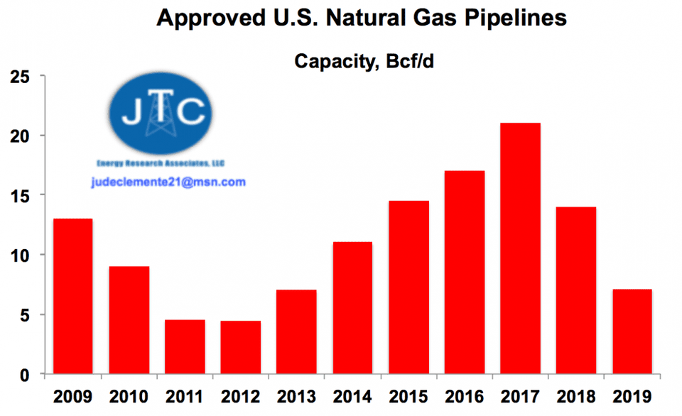 Natural Gas Pipelines Natural Gas Pipelines